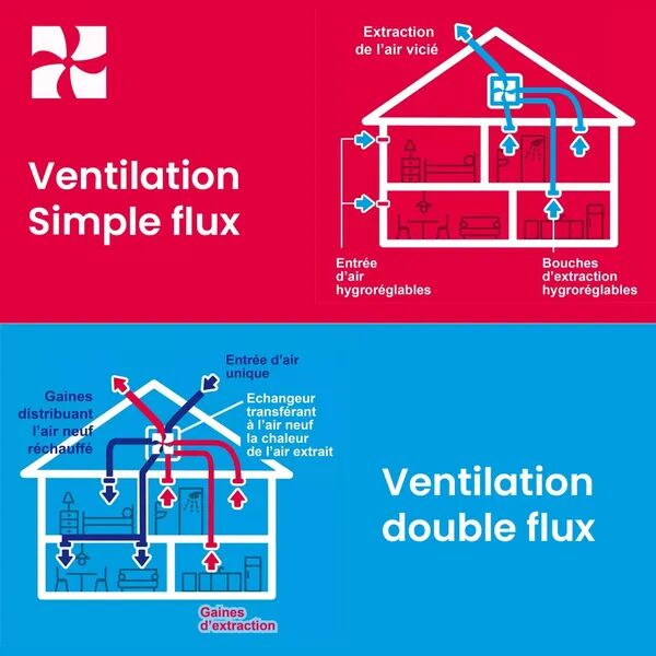 Différence entre simple flux et double flux