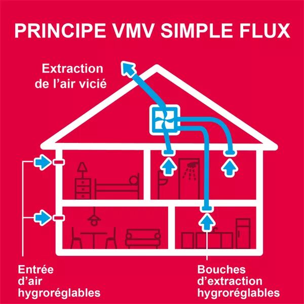 Quels sont les avantages d'une ventilation simple flux ? 
