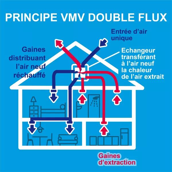 Quels sont les avantages d'une ventilation double flux ? 